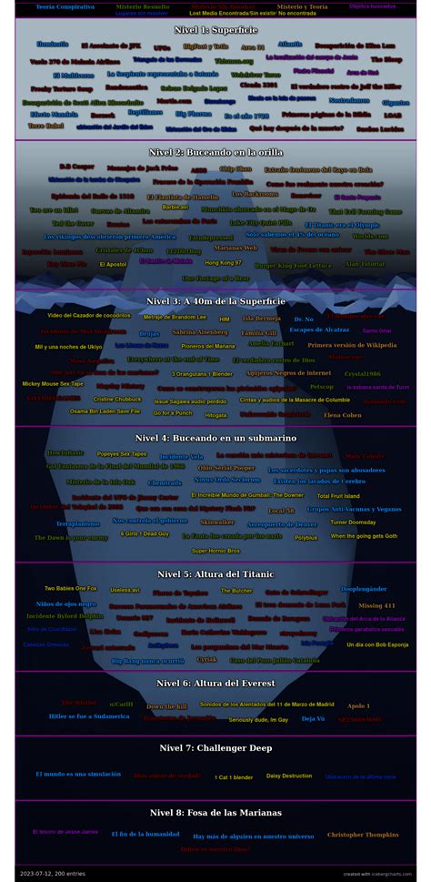 Definitive Iceberg Of Mysteries And Conspiracy Theories Just Translate