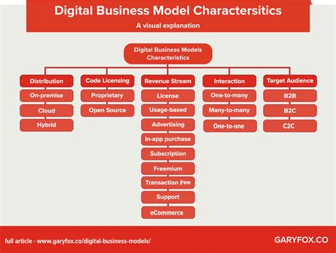 Digital Business Models Map Digital Business Model Examples