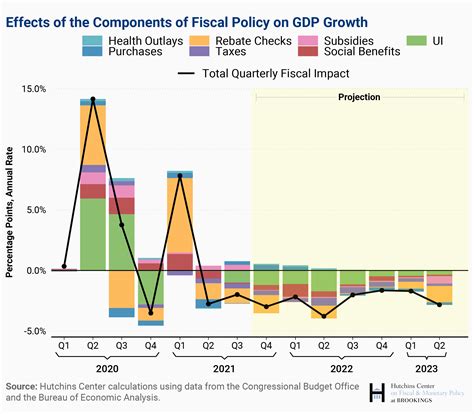 How Pandemic Era Fiscal Policy Affects The Level Of Gdp Brookings