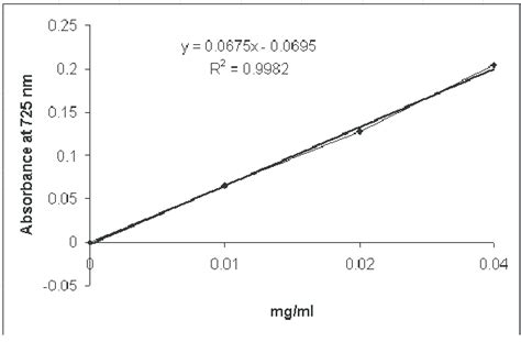 Linearity the linearity of calibration curve in gallic acid standard. A total phenols absorbance standard curve using gallic ...