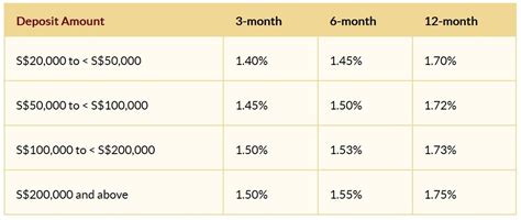 Compare the best fixed deposit rates promotion in singapore 2021. The Best Fixed Deposits of December 2019 - My Sweet Retirement