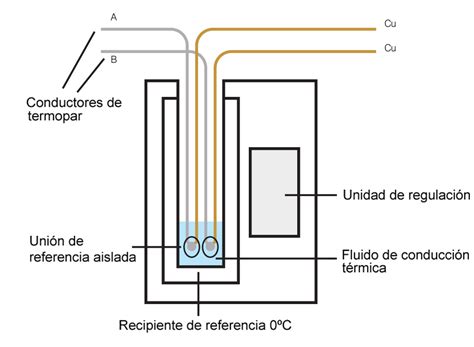 Termopar Información Técnica Tc S A