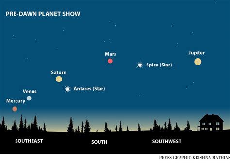 How To See Five Aligned Planets In The Sky This Week