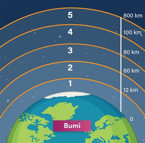 Macam Macam Lapisan Atmosfer Dan Fungsinya