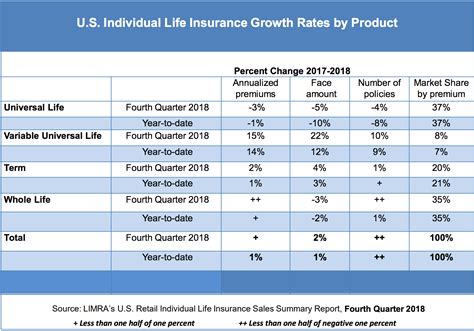 Jan 26, 2021 · whole life insurance vs indexed universal life. Record IUL sales drive 1% overall growth in individual life new annualized premium for 2018