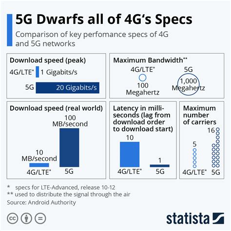 What Are The Difference Between 4g And 5g