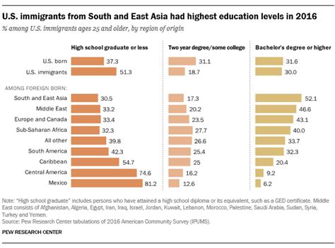 Education Levels Of Us Immigrants On The Rise Pew Research Center