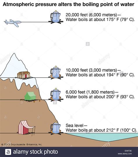 The atmospheric pressure is the weight exerted by the overhead atmosphere on a unit area of surface. Atmospheric pressure alters the boiling point of water ...