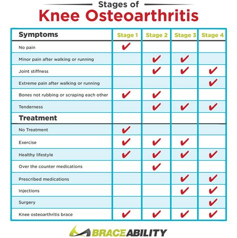 Osteoarthritis Stages Knee