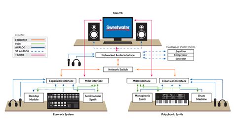 Networked Audio For Modern Electronic Based Music Producers