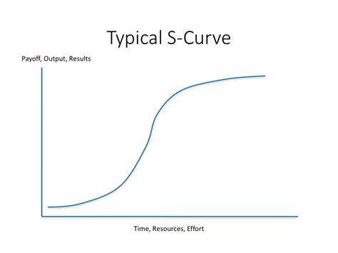 What Goes Up The S Curve And Its Many Applications Exploiting Change