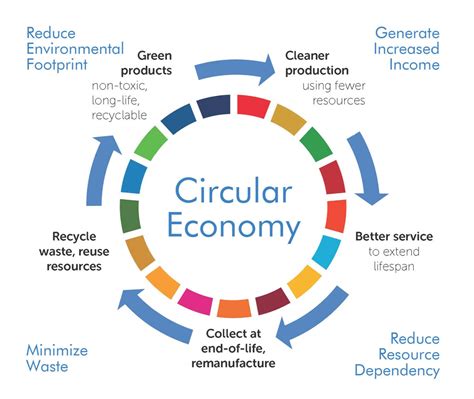 The Circular Economy Vision Problems And Smart City Solutions