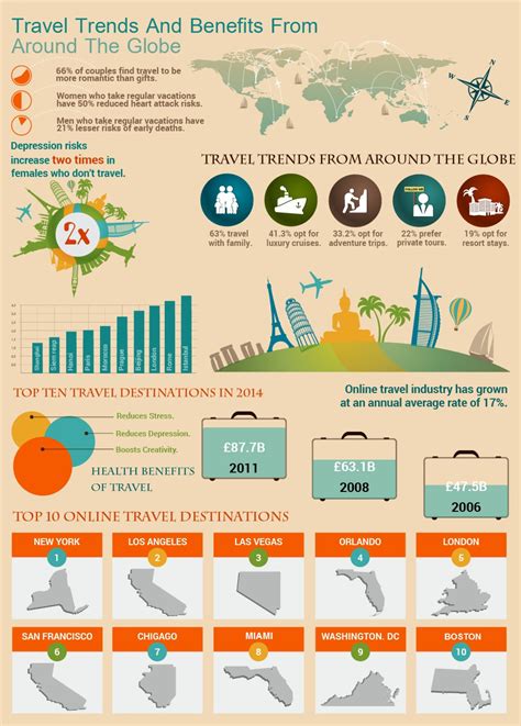 Travel Trends and Benefits from Around the Globe | Visual.ly