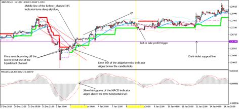 Forex Channel Strategy For Metatrader 5