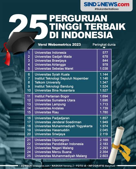 Sindografis 25 Perguruan Tinggi Terbaik Di Indonesia Versi Webometrics