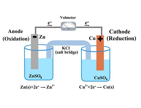 Voltaic Galvanic Cell Or Daniell Cell Redox Reaction Oxidation And
