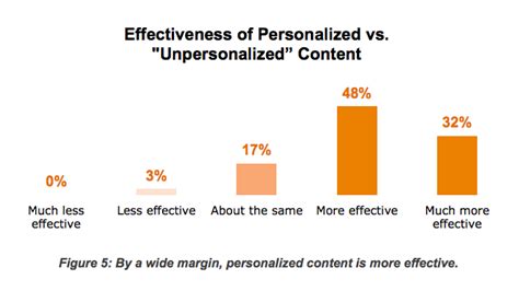How Personalization Is Changing Content Marketing