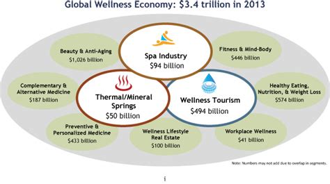 Wellness Is Now a $3.4 Trillion Global Industry - Three ...
