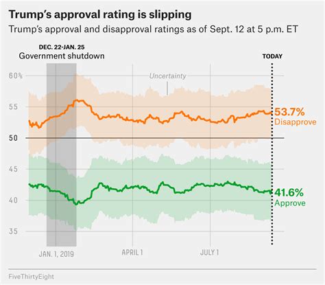 The sparkline chart highlights key values like the last value to date, the lowest value, the highest value, and whether the trend is decreasing or increasing across the time period. What's Going On With Trump's Approval Rating ...
