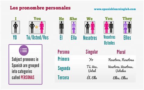Spanish Subject Pronouns Chart Sentences And Practice Spanish Learning Lab