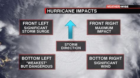Most Dangerous Parts Of A Hurricane Wccb Charlottes Cw