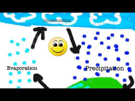 Save water drawing images save water poster drawing cycle pictures pictures to draw drawing tutorials for kids drawing for kids water cycle hello friends,in this video i will show you how to draw a beautiful but easy water cycle drawing for your projects, in this video you will also learn. How to Draw the Water Cycle by: Jasmine for The White ...