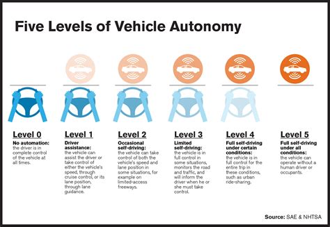 Autonomous Vehicles Dps Highway Safety