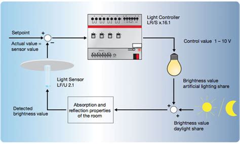 Full range of lighting control services from knx uk. ABB i-bus KNX - Constant lighting control | CsanyiGroup