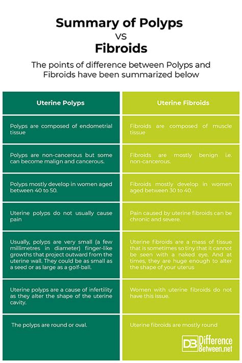 Difference Between Polyps And Fibroids Difference Between