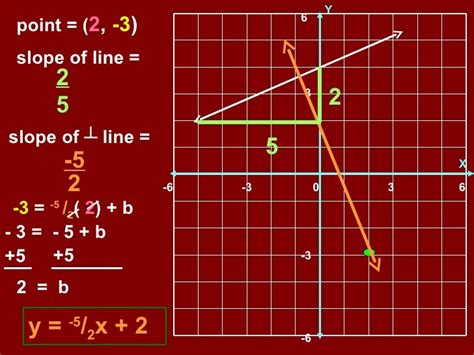 Equation Of A Perpendicular Line Slope Intercept