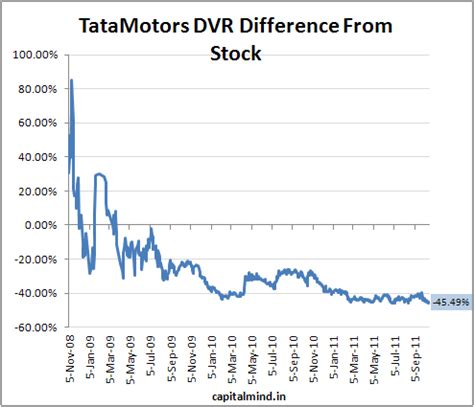 See what is analyst's view on tatamotors share price forecast, rating, estimates, valuation and prediction behind the target. Chart Of The Day: How far is Tata Motors DVR away from the ...