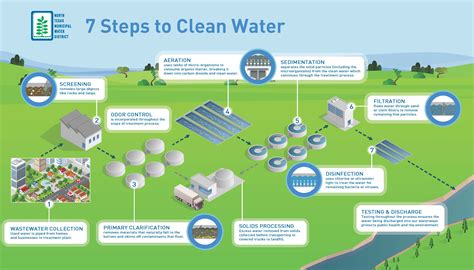 7 Steps To Clean Water Water Resource Recovery North Texas Municipal Water District