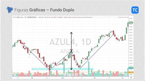 Aula 13 Figuras Gráficas Análise Técnica Day Trade Swing Trade Position Trade Youtube