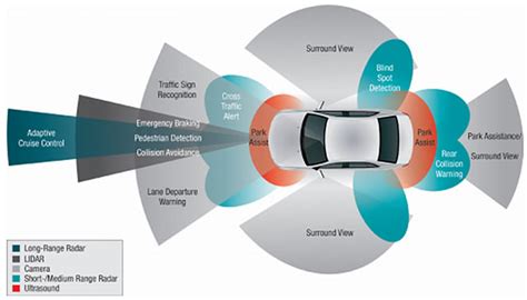 Radar technology that collects information in and around the vehicle and feeds it to the respective driver assistant system is also paramount. Advanced Driver Assistance Systems - Designing Autonomous ...
