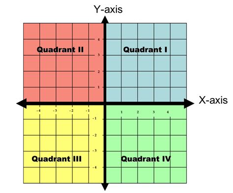 Quadrants Of A Graph Bing Images