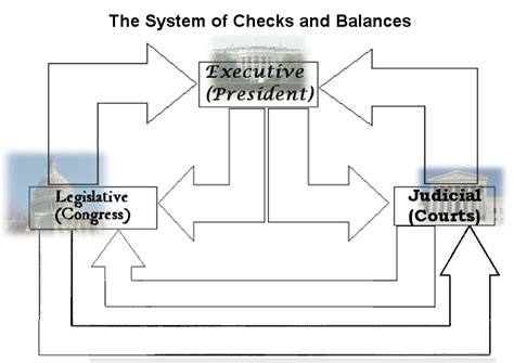 Download Diagram Of Checks And Balances Images