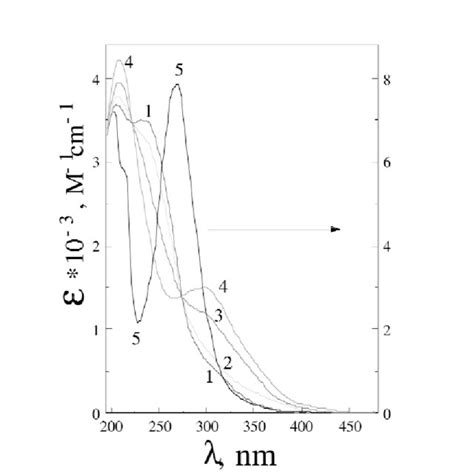 Dependence Of Electronic Absorption Spectrum Of Water Solution Of