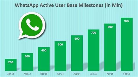 Whatsapp Reaches 900m Monthly Active Users Milestone
