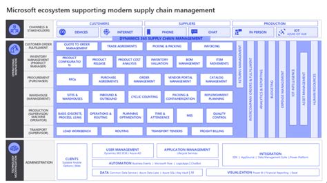 Microsoft Dynamics 365 Supply Chain Management Jiva Infotech