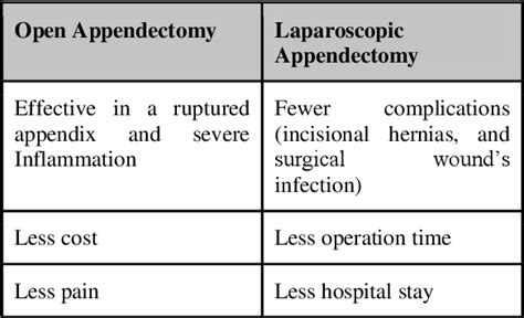 Table 1 From Laparoscopic Versus Open Appendectomy In Adults Semantic