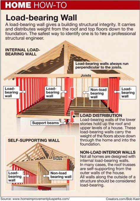Heres How How To Identify A Load Bearing Wall The San Diego Union