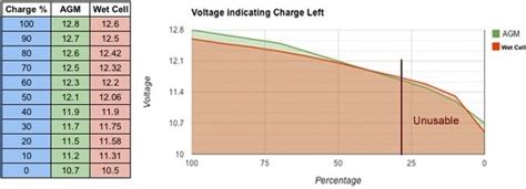 I always thought battery voltage varies with temperature, but i was thinking of wet cell batteries. What does low voltage say about a car battery? - Quora