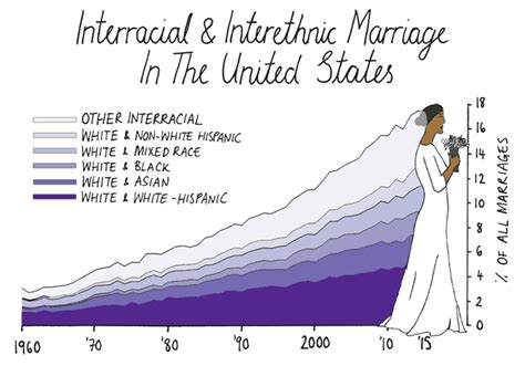 what s behind the rise of interracial marriage in the us relationships the guardian
