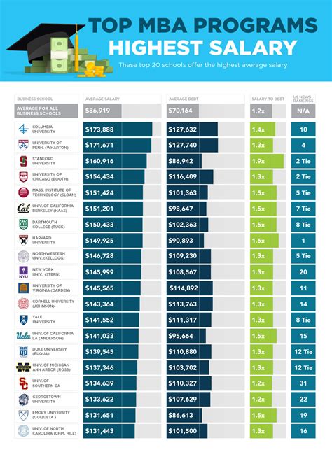2017 MBA Rankings Highest Salaries | Jura