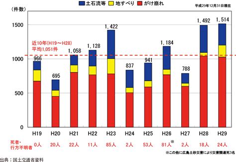 2日にかけて太平洋側中心に大雨のおそれ 土砂災害などに警戒を 7月1日 4時49分 new 気象. 附属資料21 土砂災害の発生状況の推移