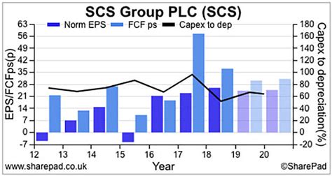 Phil Oakley On High Profit Quality At Scs Investors Chronicle