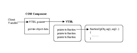 Component Object Model Microsofts Com Architecture Network Encyclopedia