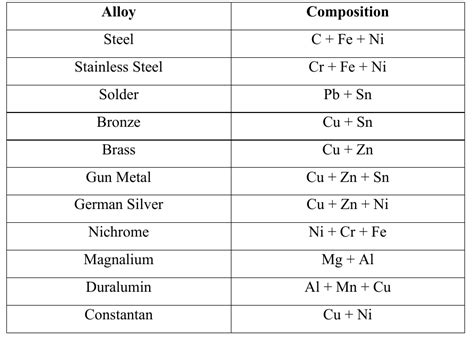 List Of Some Important Alloys Overall Science
