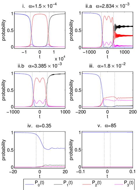 The Dynamics Of The Open Multistate Landau Zener Model In The Distinct