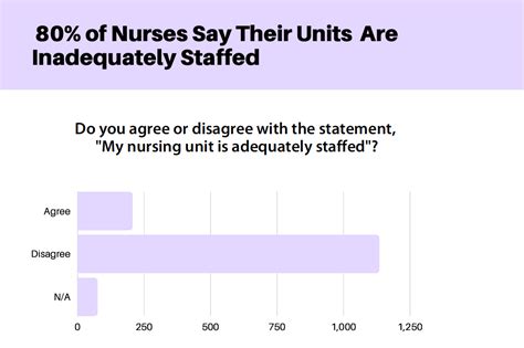 What S Really Behind The Nursing Shortage 1 500 Nurses Share Their Stories Office Of Nursing
